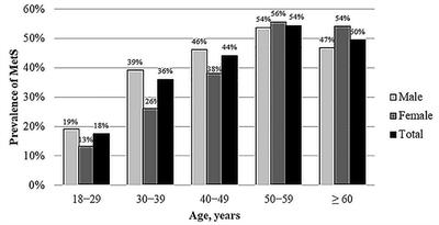 Prevalence of Metabolic Syndrome and Associated Risk Factors in the United Arab Emirates: A Cross-Sectional Population-Based Study